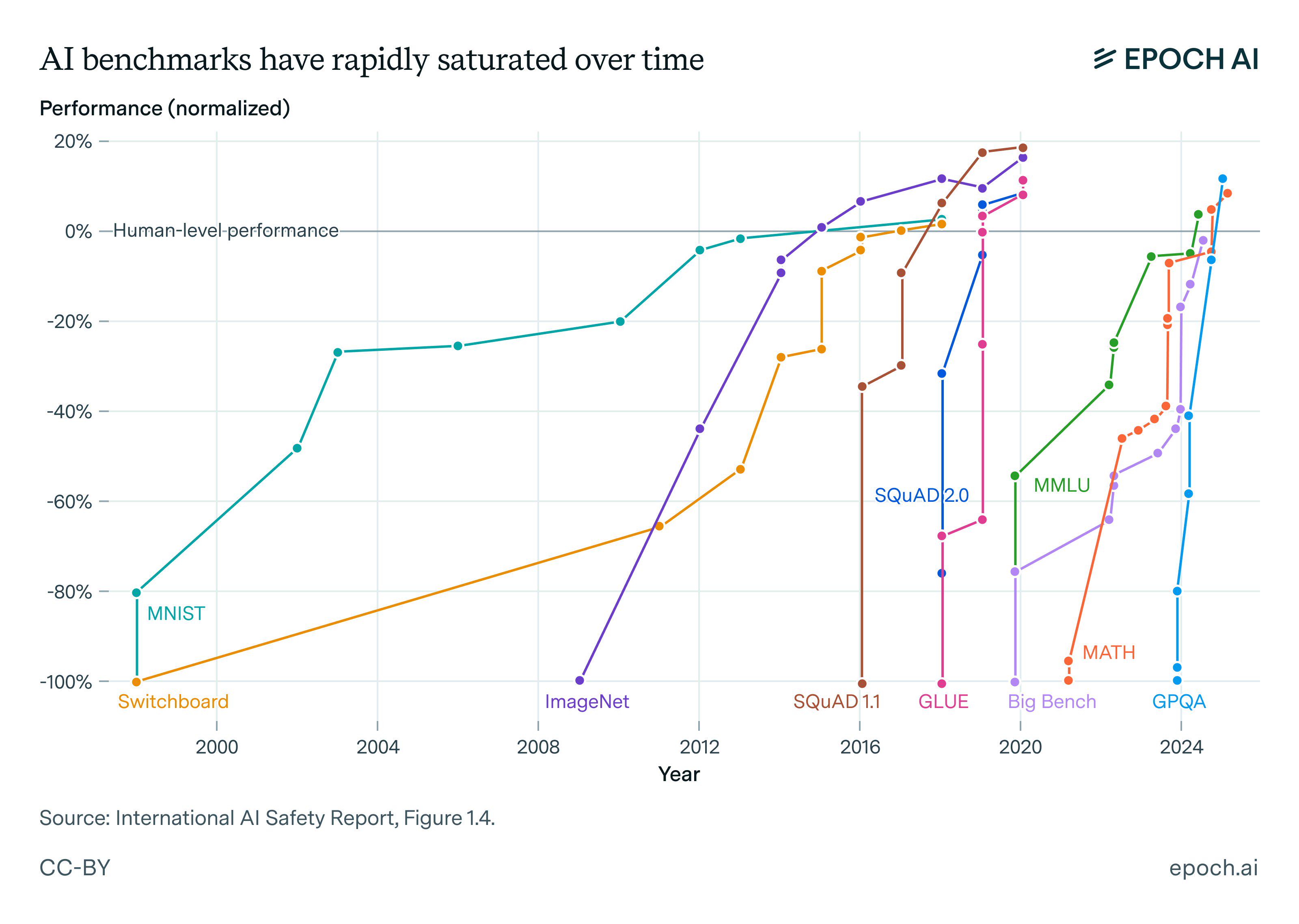 Epoch AI报告：主流AI评测随时间迅速饱和。CC-BY许可。