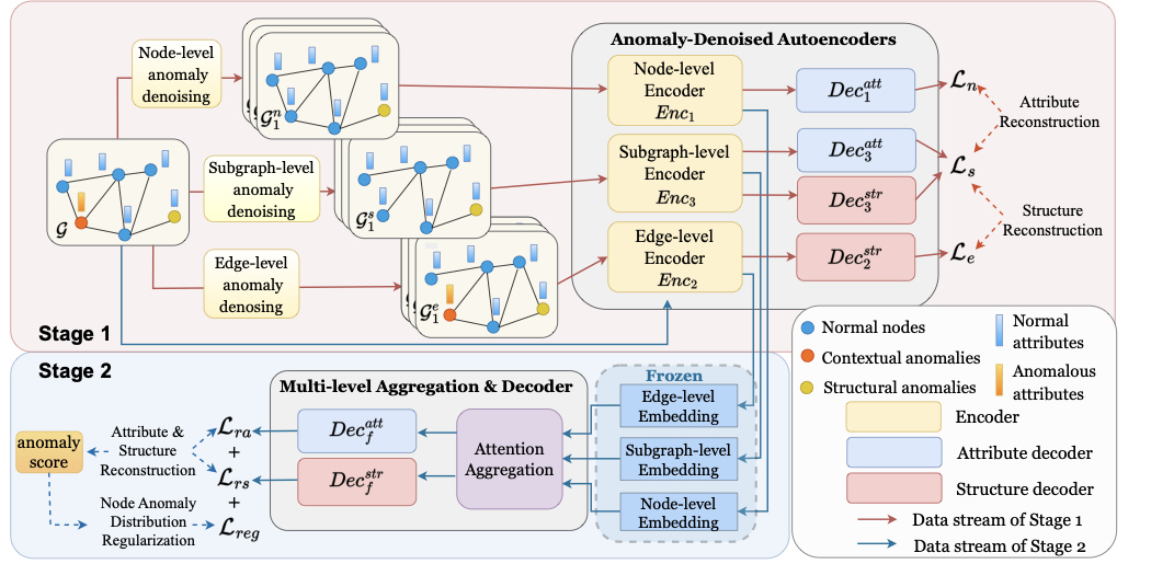 ADA-GAD method diagram