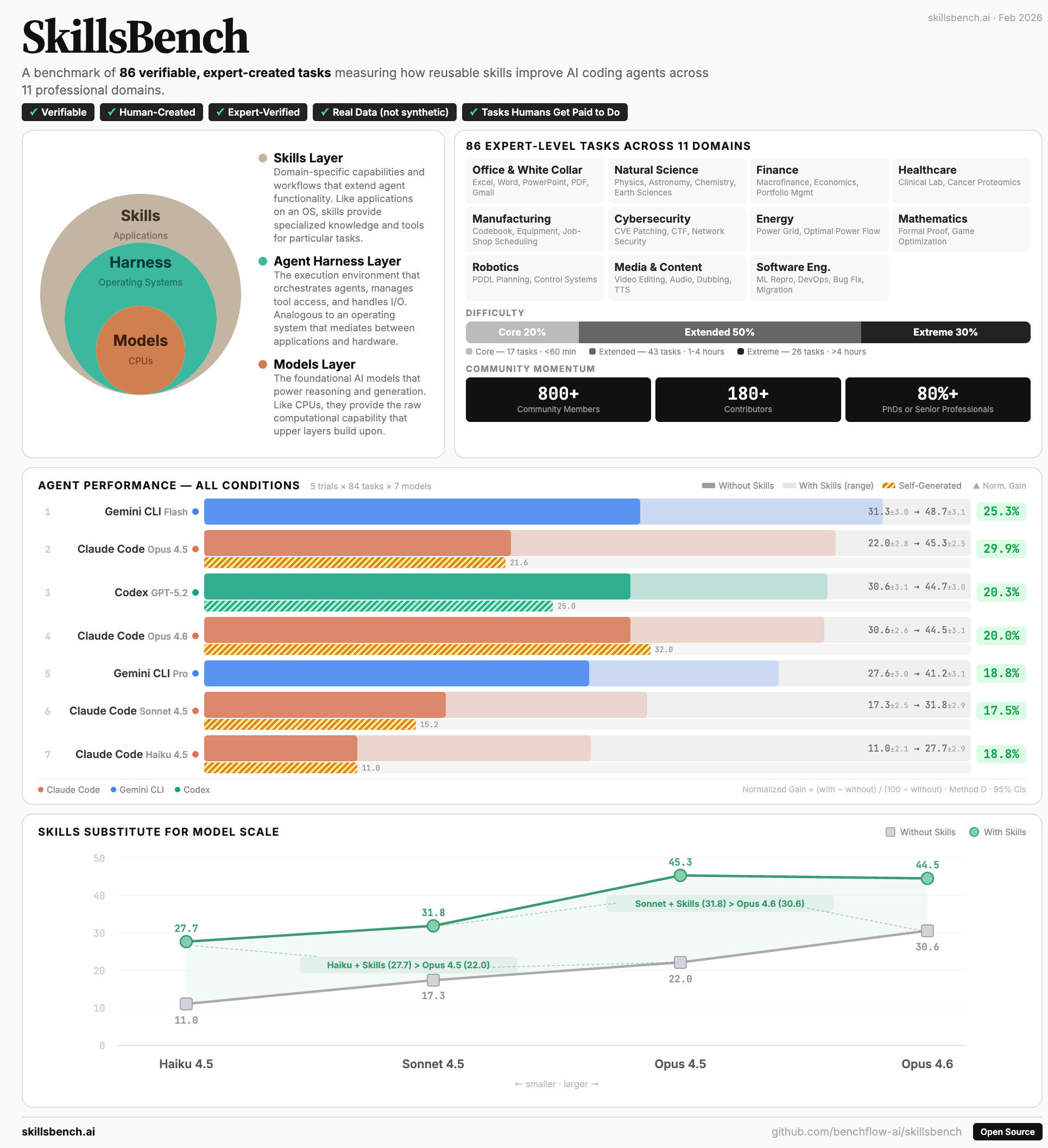 SkillsBench overview figure