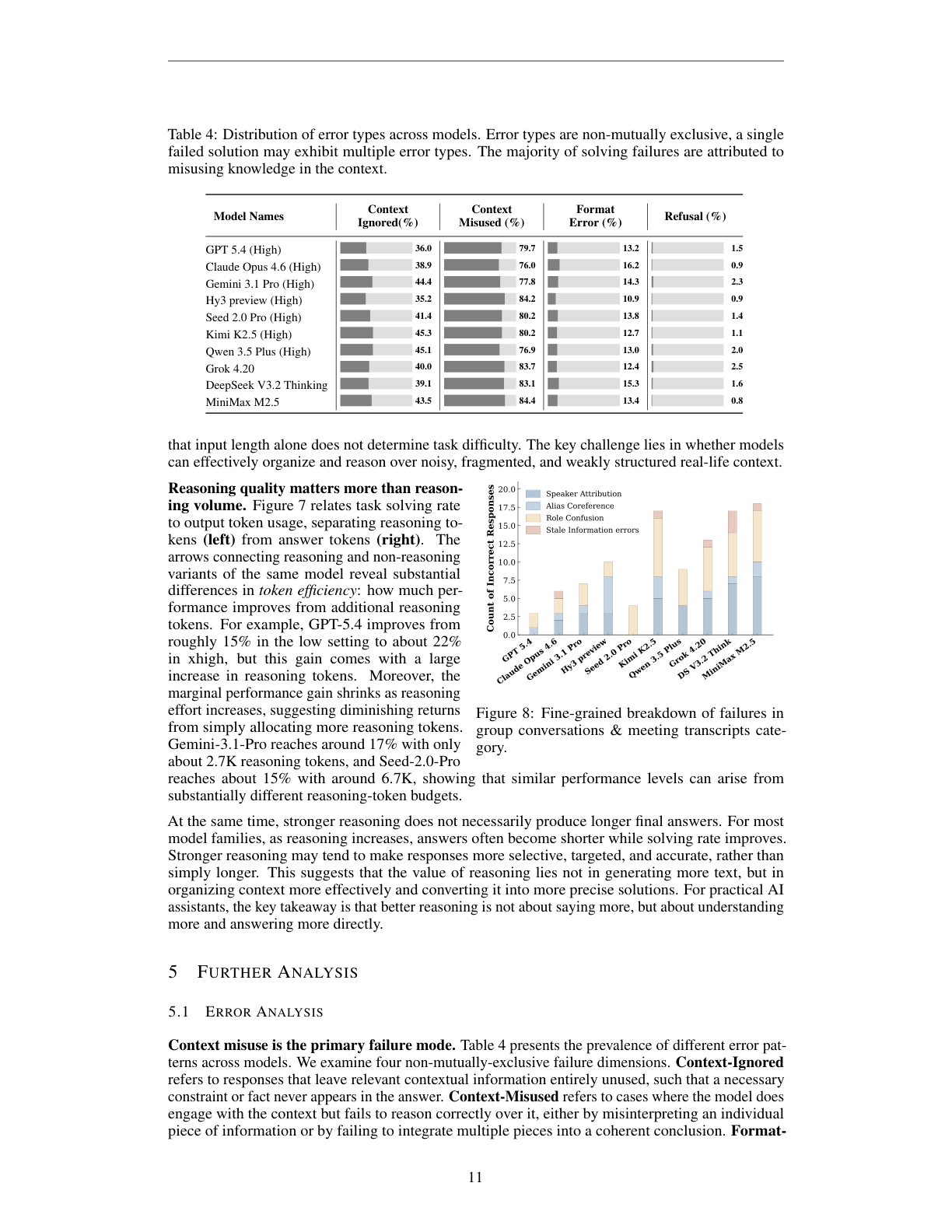 Error analysis