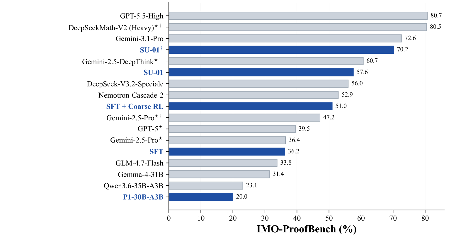 IMO-ProofBench 总览