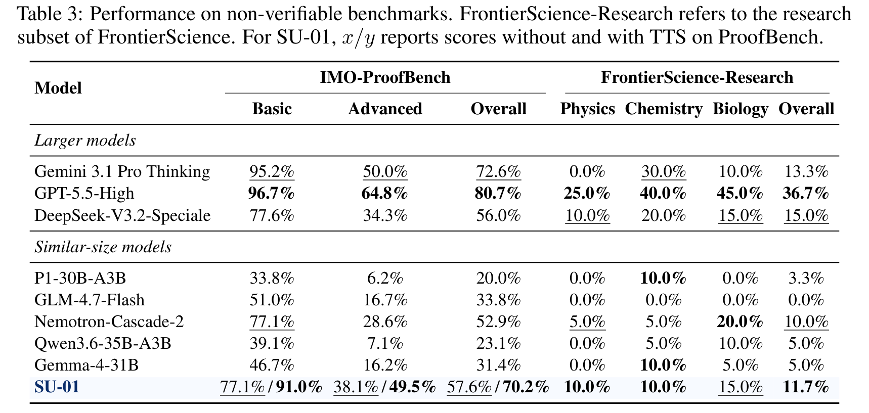 Proof-Oriented / Non-Verifiable Tasks 结果