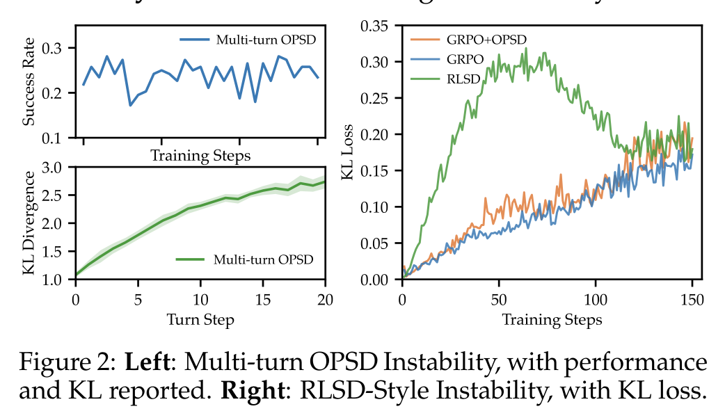 Multi-turn OPSD instability