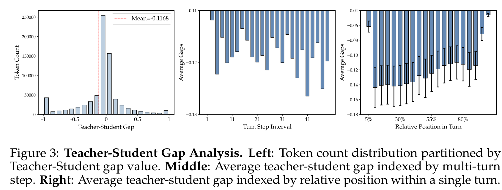 Teacher-Student Gap Analysis