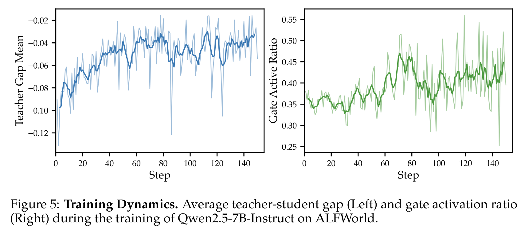 Training dynamics