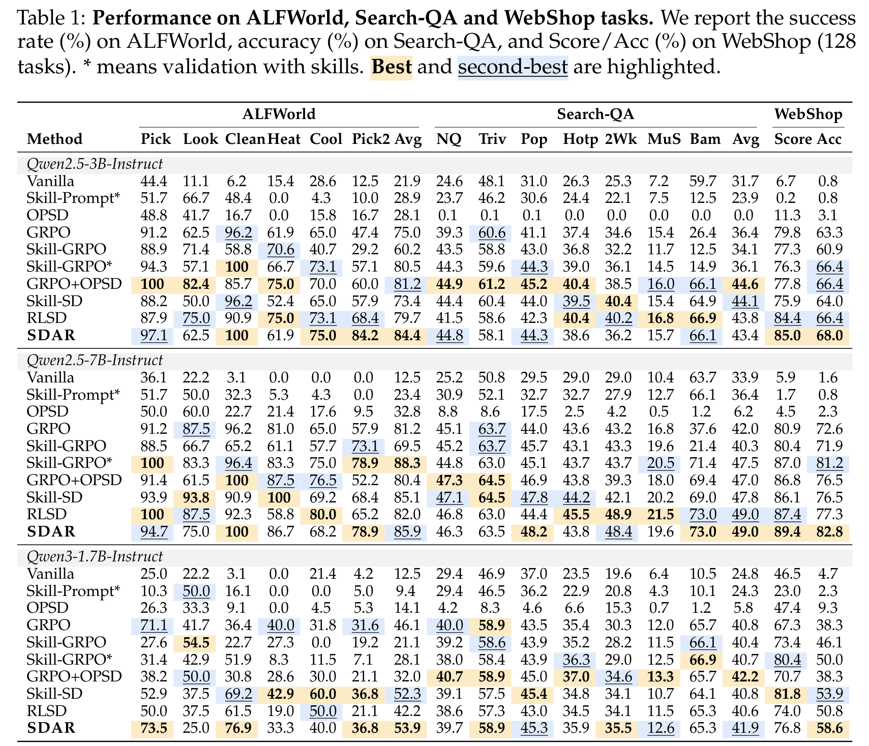 Main results table
