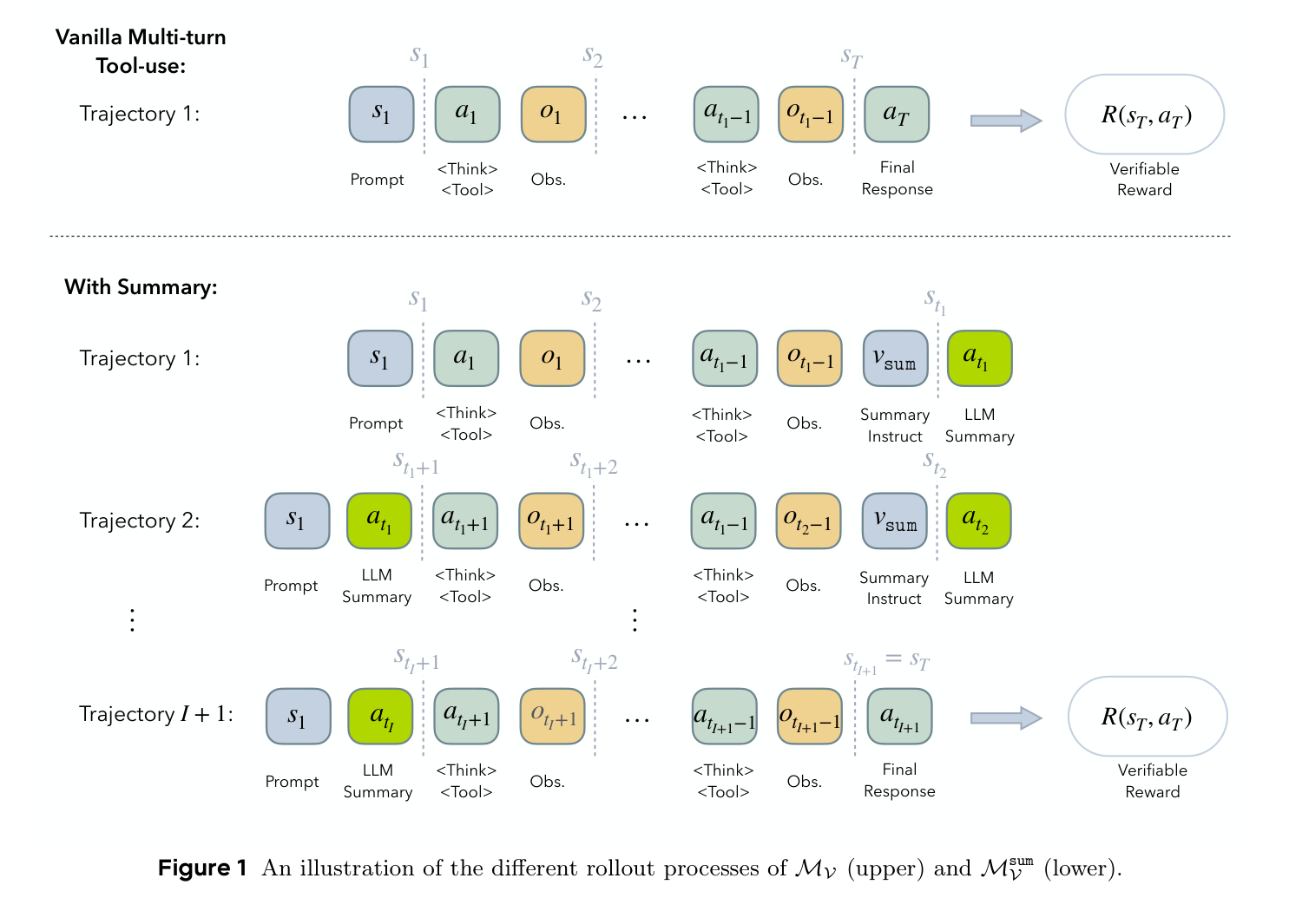 Figure 1: vanilla multi-turn rollout 与 summary-augmented rollout 的对比