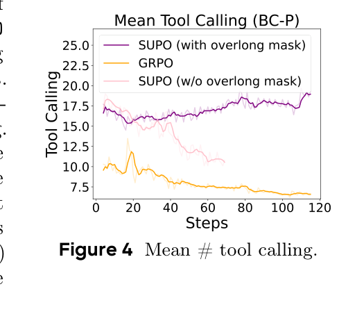 Figure 4: BrowseComp-Plus 平均工具调用次数